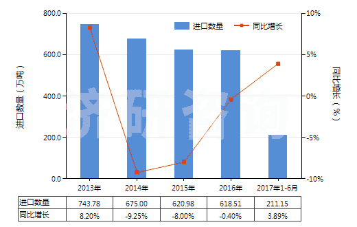 2013-2017年6月中國電力(HS27160000)進口量及增速統(tǒng)計 2013-2017年6月中國電力(HS27160000)進口量及增速統(tǒng)計